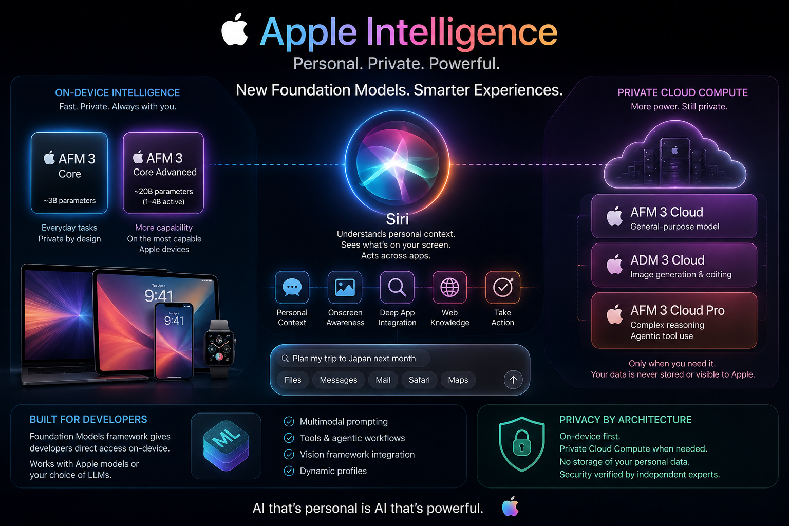 Apple's AI Comeback: What the New Foundation Models Actually Make Possible